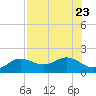 Pass-a-Grille Beach tide chart for Sunday, July 23, 2023