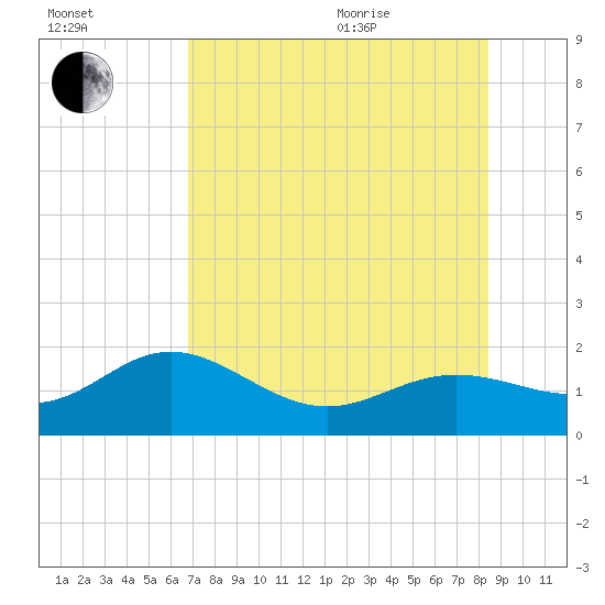 Pass-a-Grille Beach tide chart for Tuesday, July 25, 2023