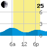 Pass-a-Grille Beach tide chart for Tuesday, July 25, 2023