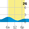 Pass-a-Grille Beach tide chart for Wednesday, July 26, 2023