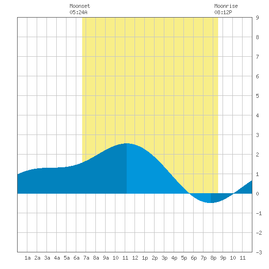 Pass-a-Grille Beach tide chart for Sunday, July 2, 2023