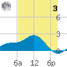 Pass-a-Grille Beach tide chart for Monday, July 3, 2023
