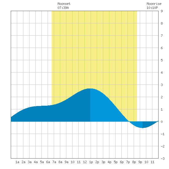 Pass-a-Grille Beach tide chart for Tuesday, July 4, 2023