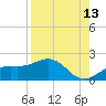 Pass-a-Grille Beach tide chart for Sunday, August 13, 2023