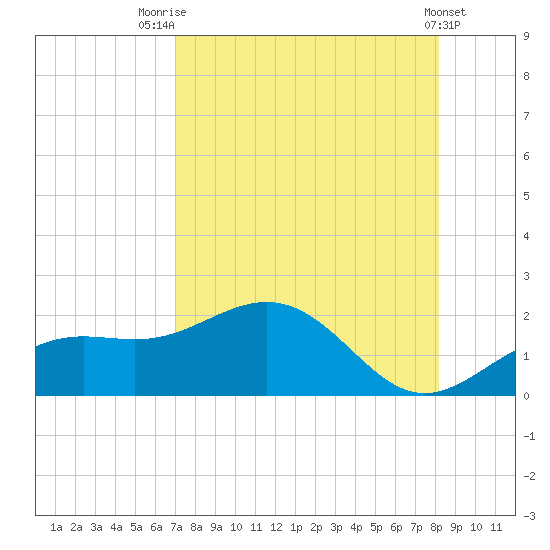 Pass-a-Grille Beach tide chart for Monday, August 14, 2023