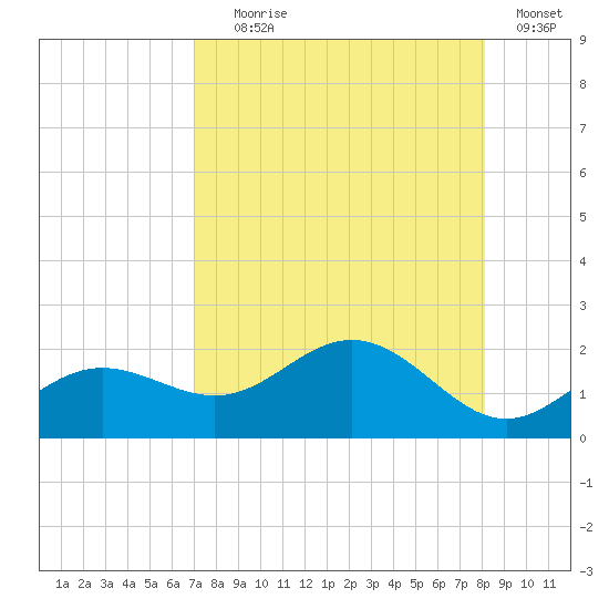 Pass-a-Grille Beach tide chart for Friday, August 18, 2023