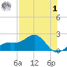 Pass-a-Grille Beach tide chart for Tuesday, August 1, 2023