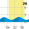 Pass-a-Grille Beach tide chart for Sunday, August 20, 2023