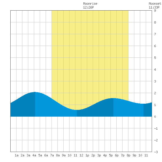 Pass-a-Grille Beach tide chart for Tuesday, August 22, 2023