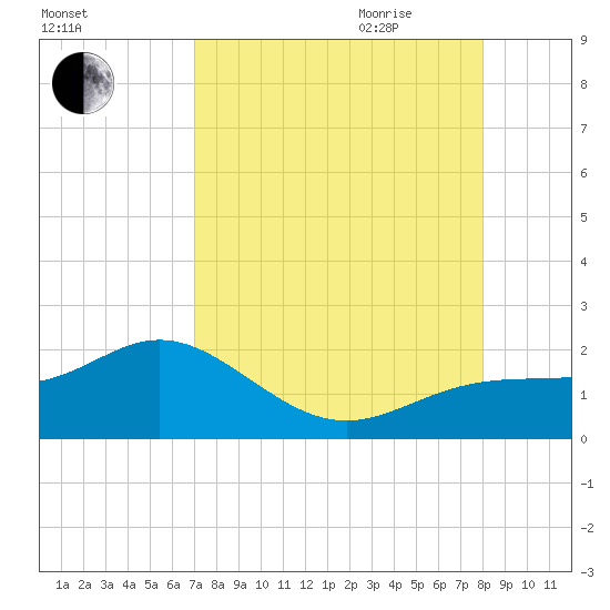 Pass-a-Grille Beach tide chart for Thursday, August 24, 2023