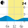 Pass-a-Grille Beach tide chart for Thursday, August 24, 2023