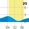 Pass-a-Grille Beach tide chart for Friday, August 25, 2023