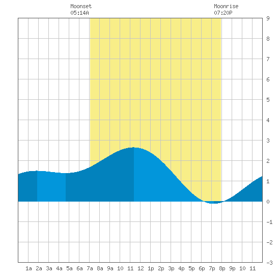 Pass-a-Grille Beach tide chart for Tuesday, August 29, 2023
