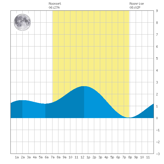 Pass-a-Grille Beach tide chart for Wednesday, August 30, 2023