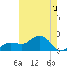 Pass-a-Grille Beach tide chart for Thursday, August 3, 2023