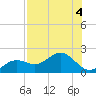 Pass-a-Grille Beach tide chart for Friday, August 4, 2023