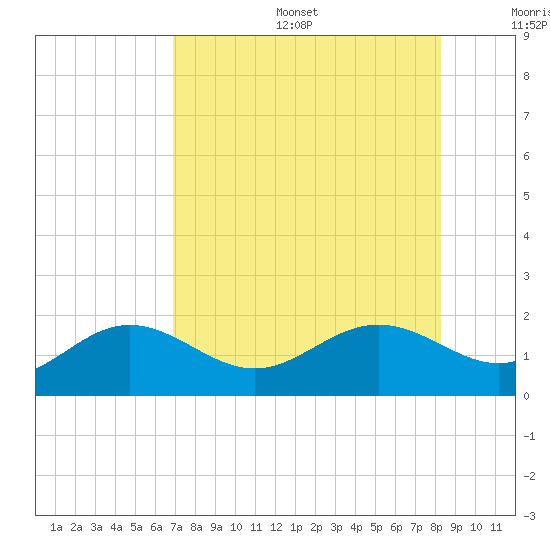 Pass-a-Grille Beach tide chart for Sunday, August 6, 2023