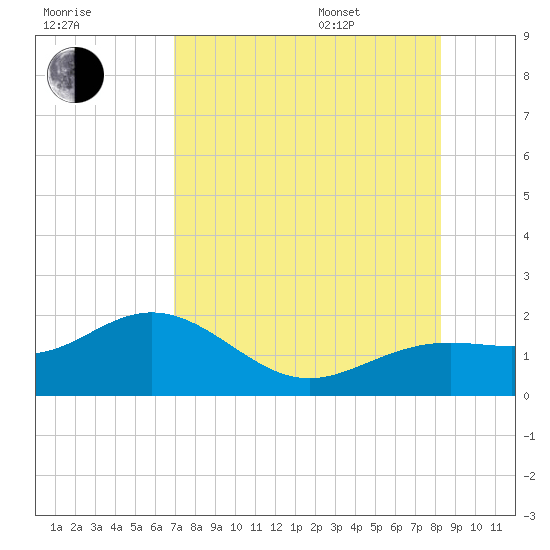 Pass-a-Grille Beach tide chart for Tuesday, August 8, 2023