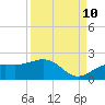 Pass-a-Grille Beach tide chart for Sunday, September 10, 2023