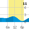 Pass-a-Grille Beach tide chart for Monday, September 11, 2023