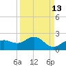 Pass-a-Grille Beach tide chart for Wednesday, September 13, 2023