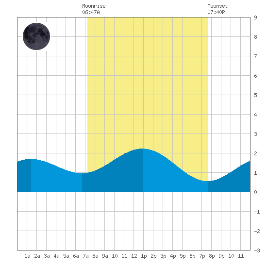 Pass-a-Grille Beach tide chart for Thursday, September 14, 2023