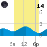 Pass-a-Grille Beach tide chart for Thursday, September 14, 2023