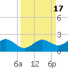 Pass-a-Grille Beach tide chart for Sunday, September 17, 2023