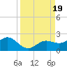 Pass-a-Grille Beach tide chart for Tuesday, September 19, 2023