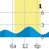 Pass-a-Grille Beach tide chart for Friday, September 1, 2023