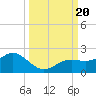 Pass-a-Grille Beach tide chart for Wednesday, September 20, 2023