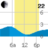 Pass-a-Grille Beach tide chart for Friday, September 22, 2023
