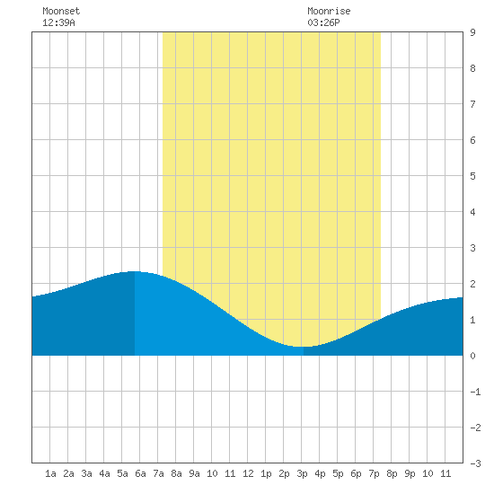 Pass-a-Grille Beach tide chart for Saturday, September 23, 2023
