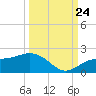 Pass-a-Grille Beach tide chart for Sunday, September 24, 2023