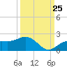 Pass-a-Grille Beach tide chart for Monday, September 25, 2023