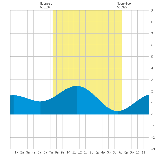 Pass-a-Grille Beach tide chart for Wednesday, September 27, 2023
