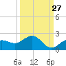 Pass-a-Grille Beach tide chart for Wednesday, September 27, 2023