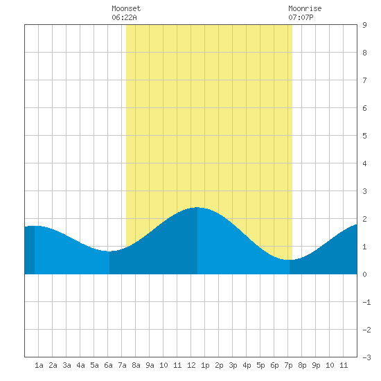 Pass-a-Grille Beach tide chart for Thursday, September 28, 2023