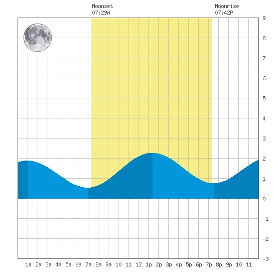 Pass-a-Grille Beach tide chart for Friday, September 29, 2023