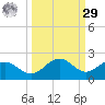 Pass-a-Grille Beach tide chart for Friday, September 29, 2023