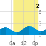 Pass-a-Grille Beach tide chart for Saturday, September 2, 2023