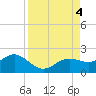 Pass-a-Grille Beach tide chart for Monday, September 4, 2023