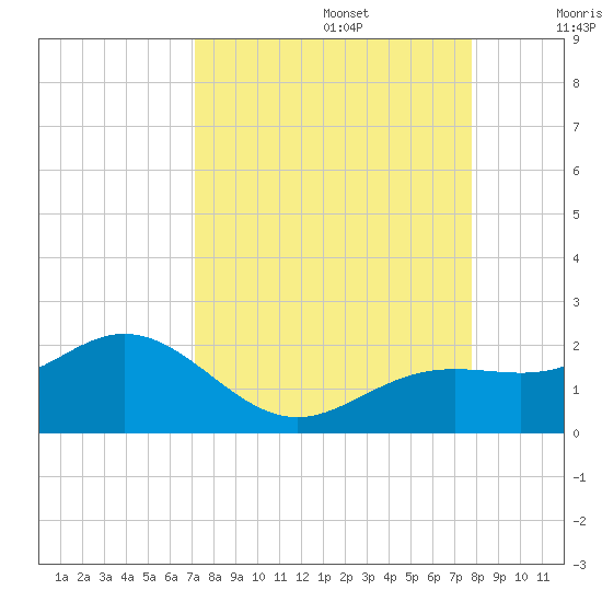 Pass-a-Grille Beach tide chart for Tuesday, September 5, 2023