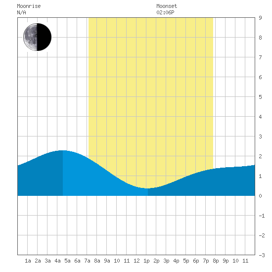 Pass-a-Grille Beach tide chart for Wednesday, September 6, 2023