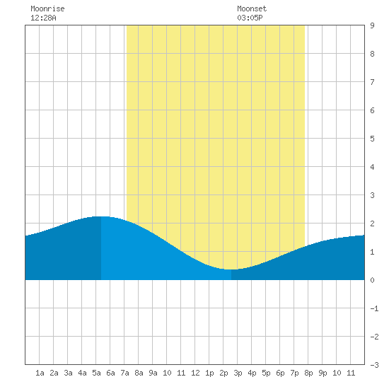 Pass-a-Grille Beach tide chart for Thursday, September 7, 2023