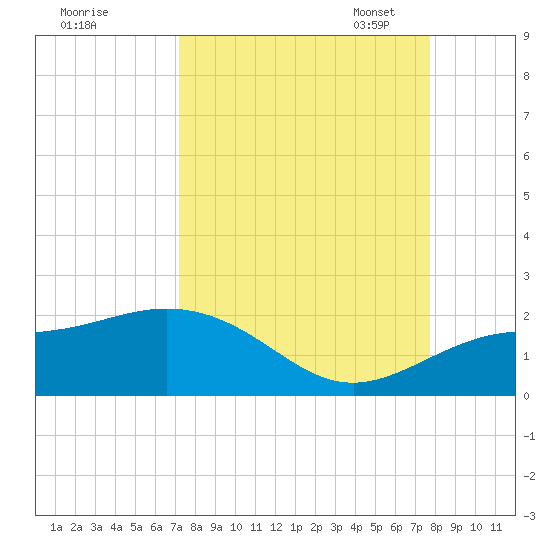 Pass-a-Grille Beach tide chart for Friday, September 8, 2023