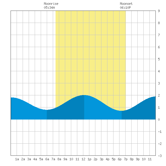 Pass-a-Grille Beach tide chart for Thursday, October 12, 2023