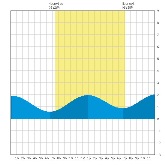 Pass-a-Grille Beach tide chart for Friday, October 13, 2023