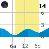 Pass-a-Grille Beach tide chart for Saturday, October 14, 2023