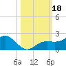 Pass-a-Grille Beach tide chart for Wednesday, October 18, 2023